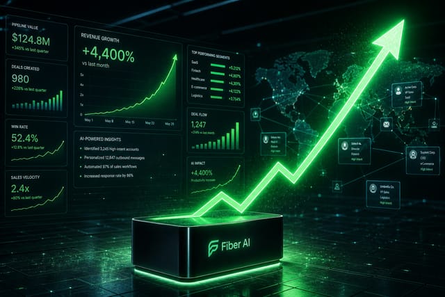 Fiber AI โต 4,400% ใน 30 วัน เปลี่ยนแปลงการขาย B2B