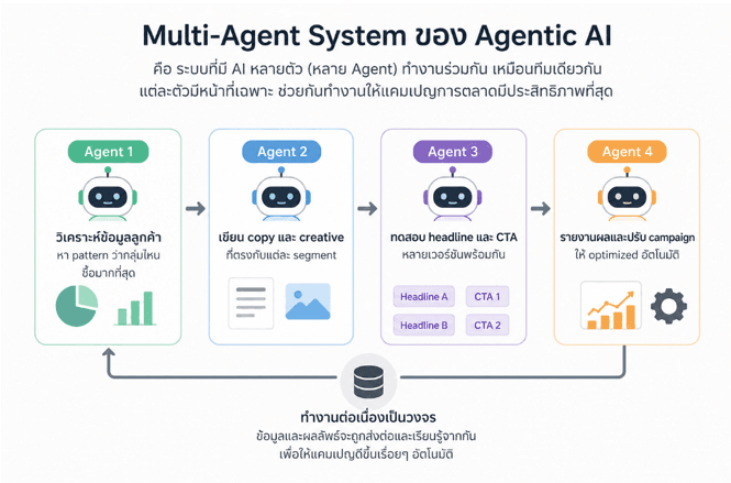 Agentic AI 2026: From Passive Assistant to Autonomous Workforce and Strategic Partner