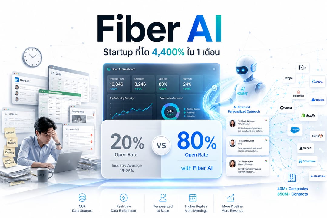 Fiber AI โต 4,400% เปลี่ยนแปลงการขาย B2B อย่างไร