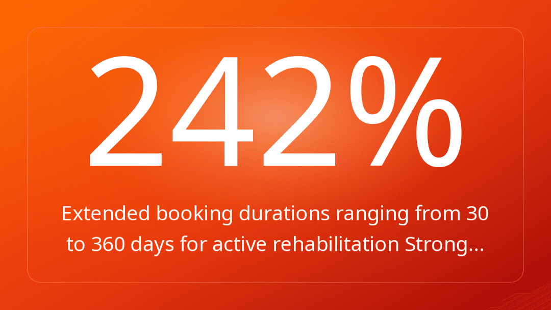 Extended booking durations ranging from 30 to 360 days for active rehabilitation Strong…