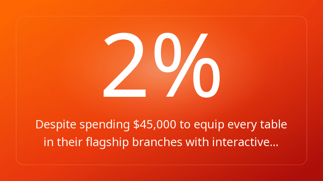 Despite spending $45,000 to equip every table in their flagship branches with interactive…