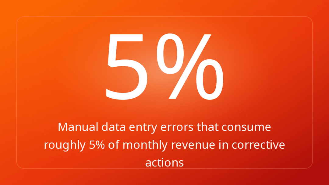 Manual data entry errors that consume roughly 5% of monthly revenue in corrective actions