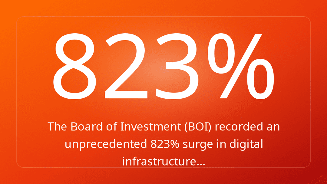 The Board of Investment BOI recorded an unprecedented 823% surge in digital infrastructure…