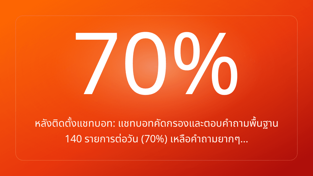 หลังติดตั้งแชทบอท: แชทบอทคัดกรองและตอบคำถามพื้นฐาน 140 รายการต่อวัน 70% เหลือคำถามยากๆ…