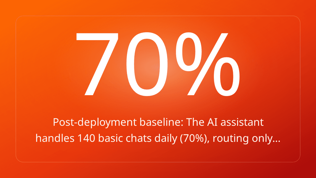 Post-deployment baseline: The AI assistant handles 140 basic chats daily 70%, routing only…