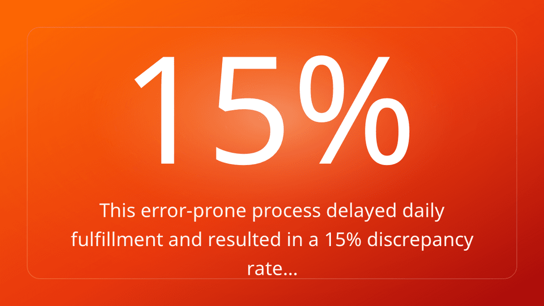 This error-prone process delayed daily fulfillment and resulted in a 15% discrepancy rate…