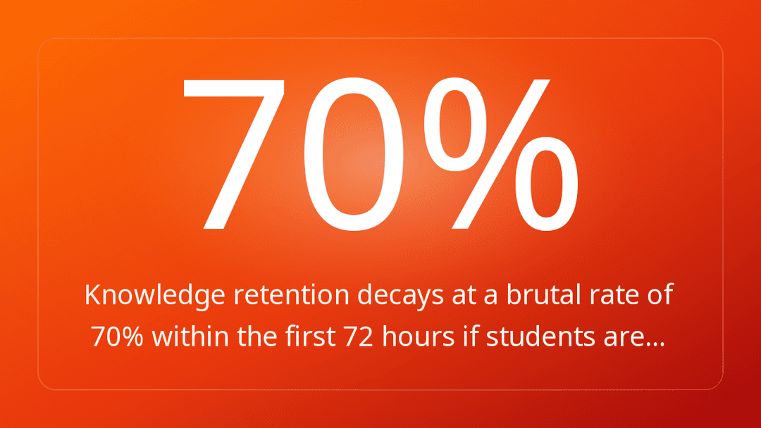 Knowledge retention decays at a brutal rate of 70% within the first 72 hours if students are…