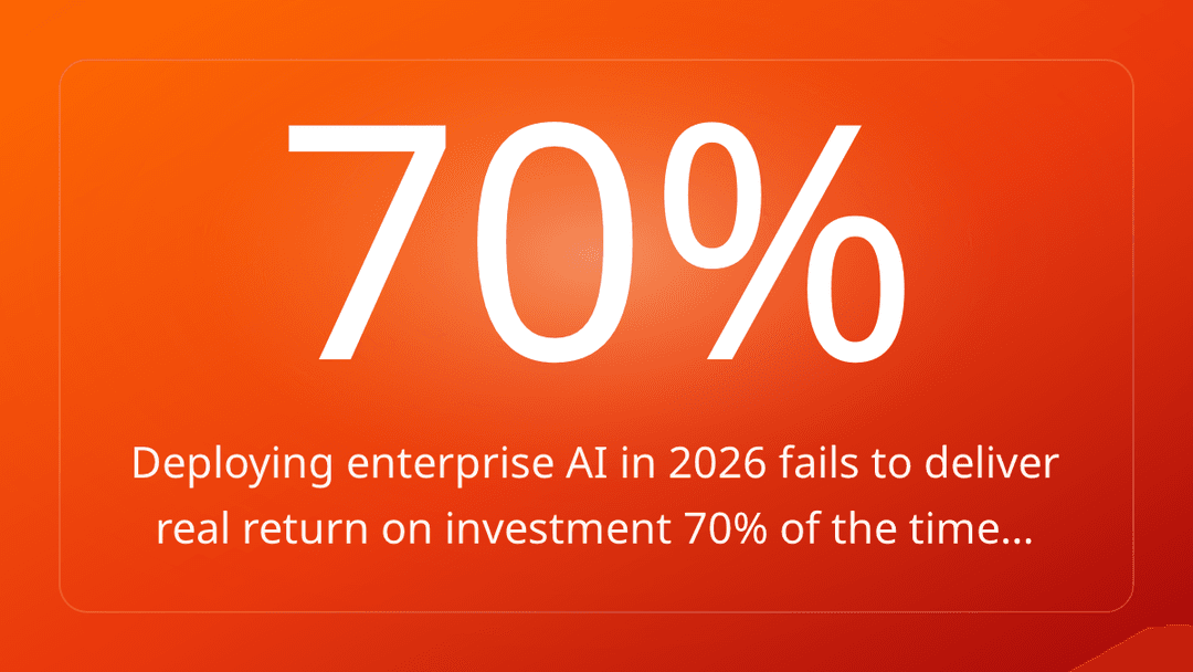 Deploying enterprise AI in 2026 fails to deliver real return on investment 70% of the time…