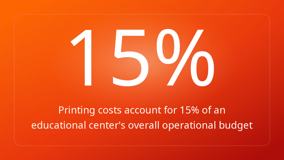 Printing costs account for 15% of an educational center's overall operational budget