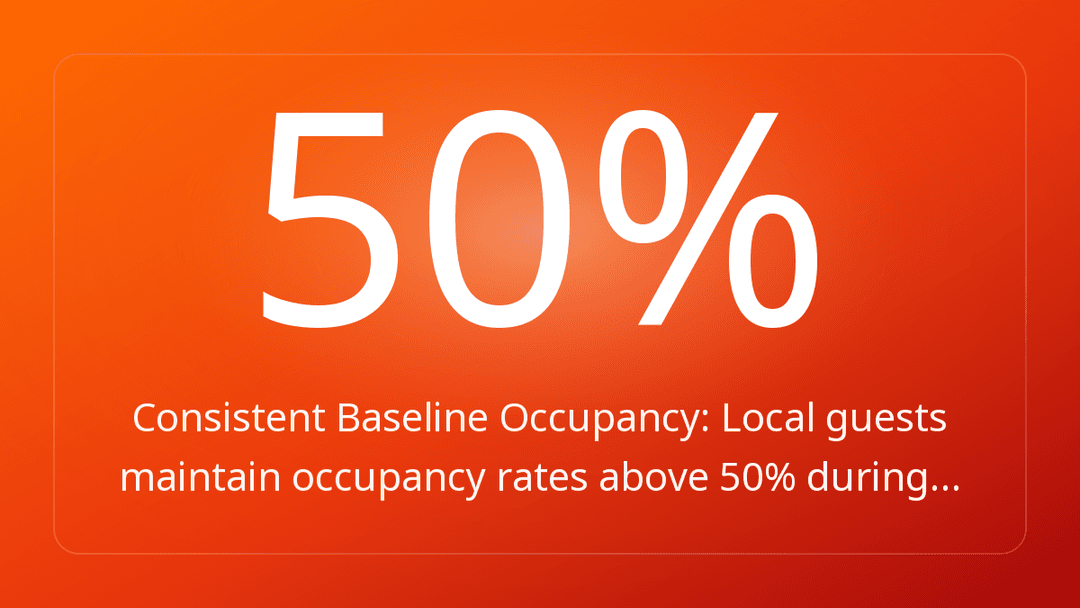 Consistent Baseline Occupancy: Local guests maintain occupancy rates above 50% during…