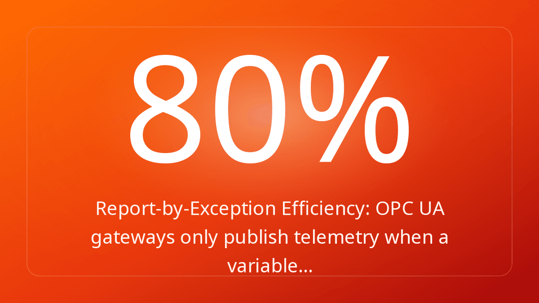 Report-by-Exception Efficiency: OPC UA gateways only publish telemetry when a variable…