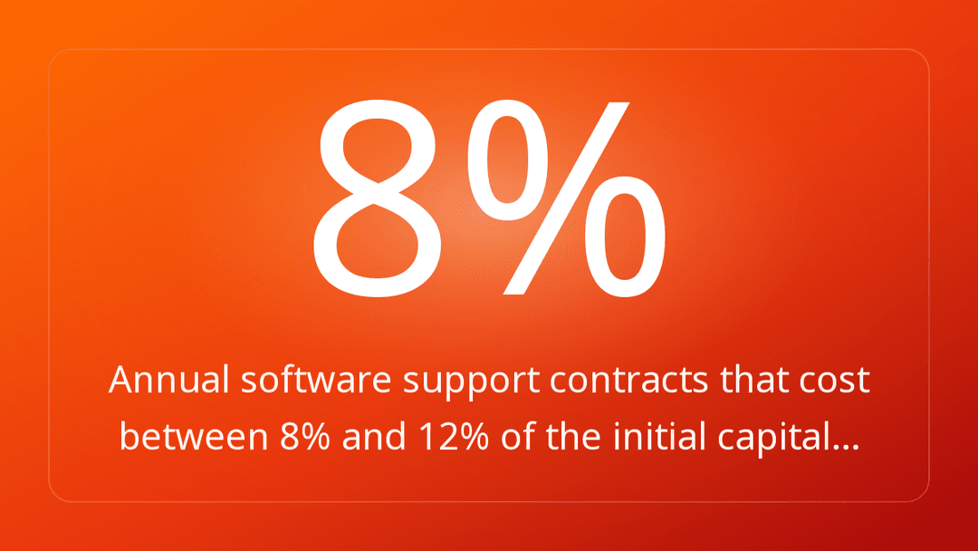 Annual software support contracts that cost between 8% and 12% of the initial capital…