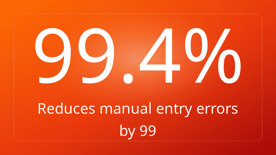 Reduces manual entry errors by 99