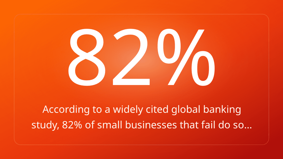 According to a widely cited global banking study, 82% of small businesses that fail do so…