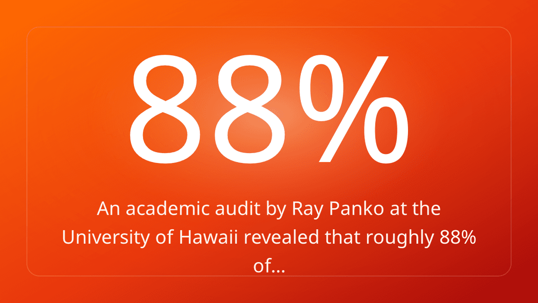 An academic audit by Ray Panko at the University of Hawaii revealed that roughly 88% of…