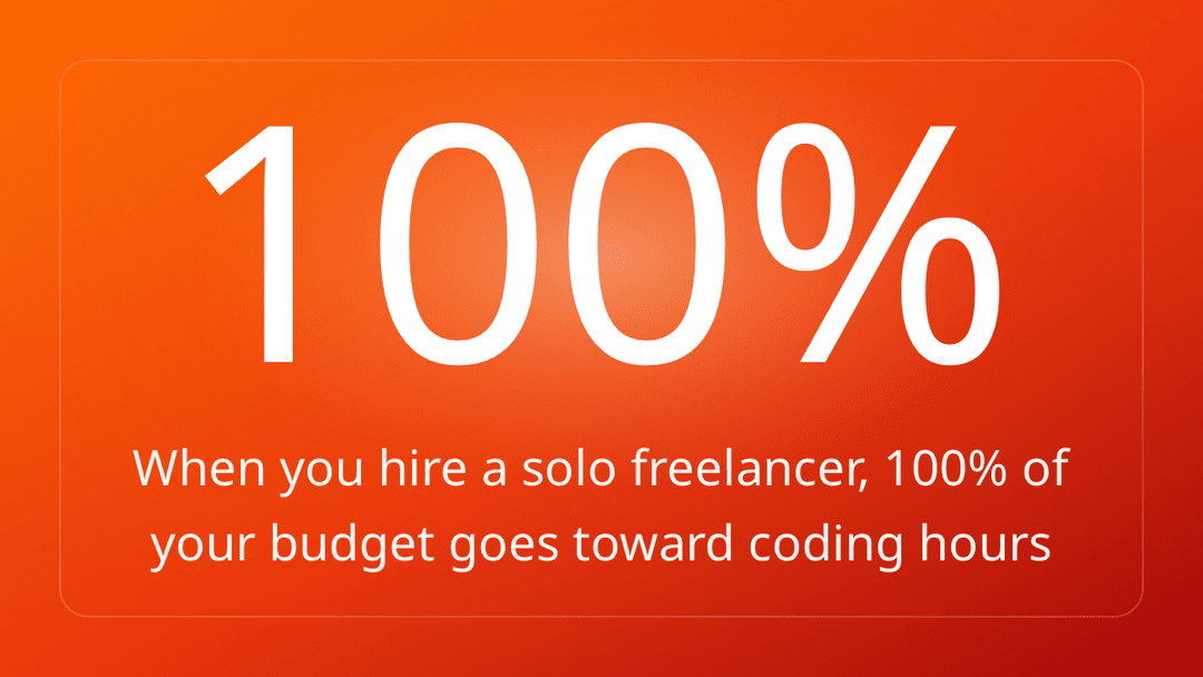 When you hire a solo freelancer, 100% of your budget goes toward coding hours