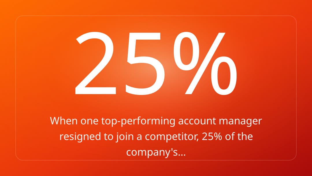 When one top-performing account manager resigned to join a competitor, 25% of the company's…