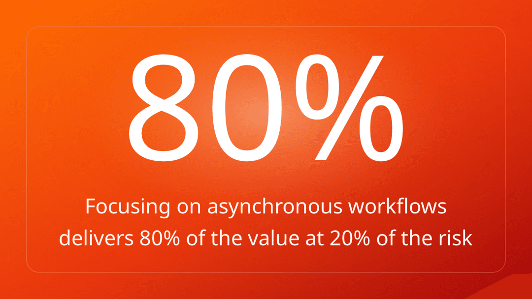 Focusing on asynchronous workflows delivers 80% of the value at 20% of the risk