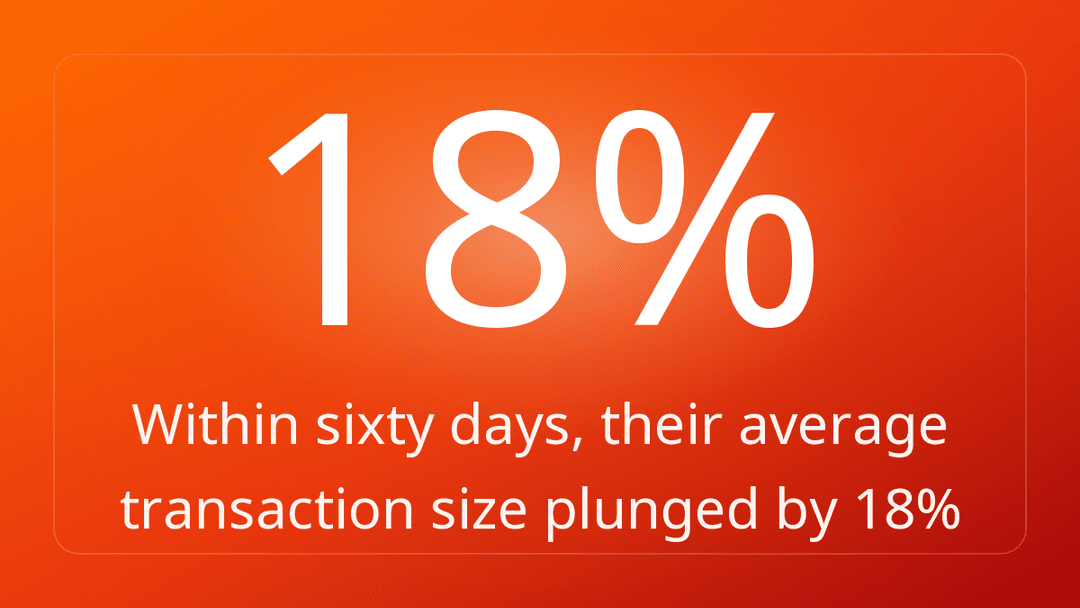 Within sixty days, their average transaction size plunged by 18%