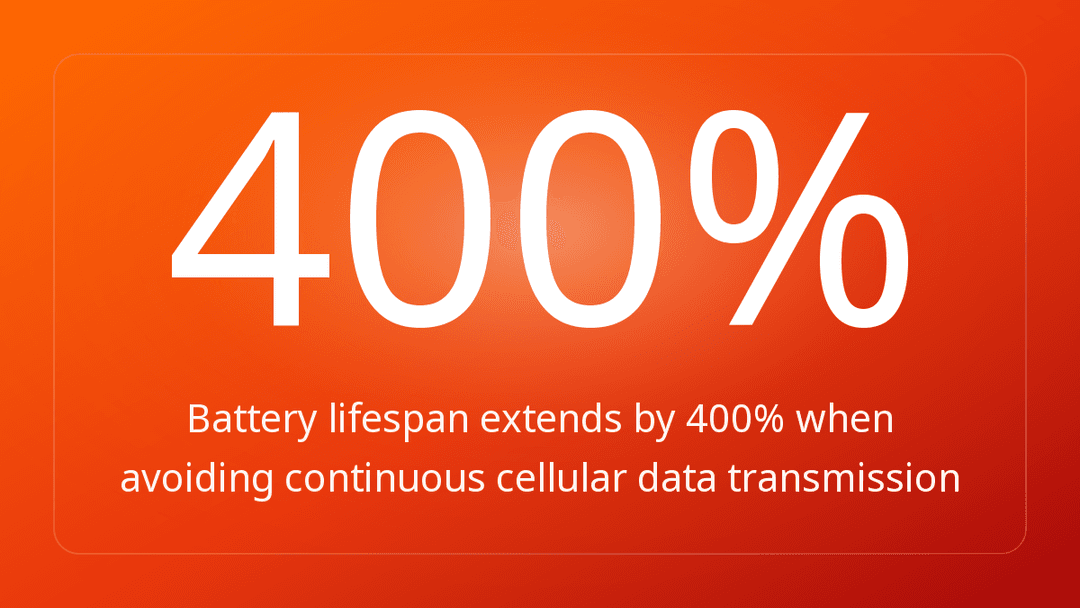 Battery lifespan extends by 400% when avoiding continuous cellular data transmission
