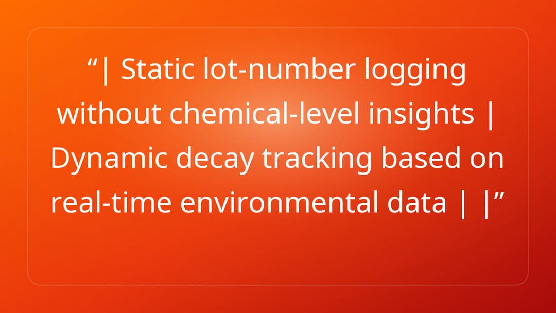 | Static lot-number logging without chemical-level insights | Dynamic decay t…