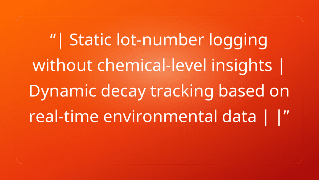 | Static lot-number logging without chemical-level insights | Dynamic decay t…