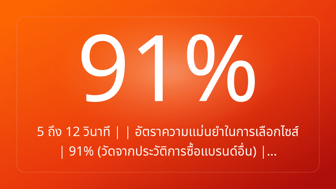 5 ถึง 12 วินาที | | อัตราความแม่นยำในการเลือกไซส์ | 91% วัดจากประวัติการซื้อแบรนด์อื่น |…