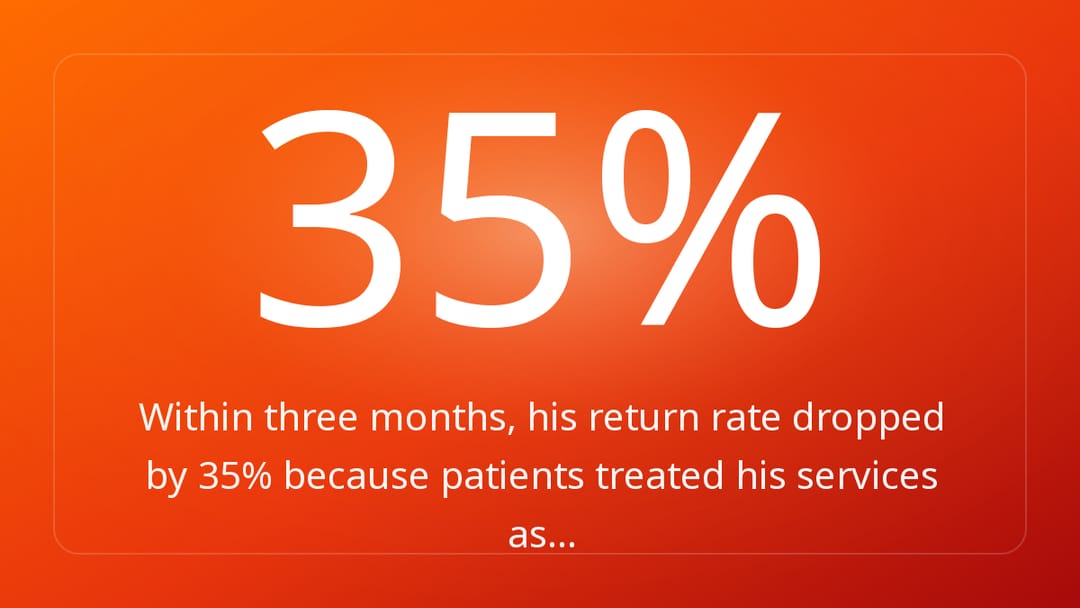 Within three months, his return rate dropped by 35% because patients treated his services as…