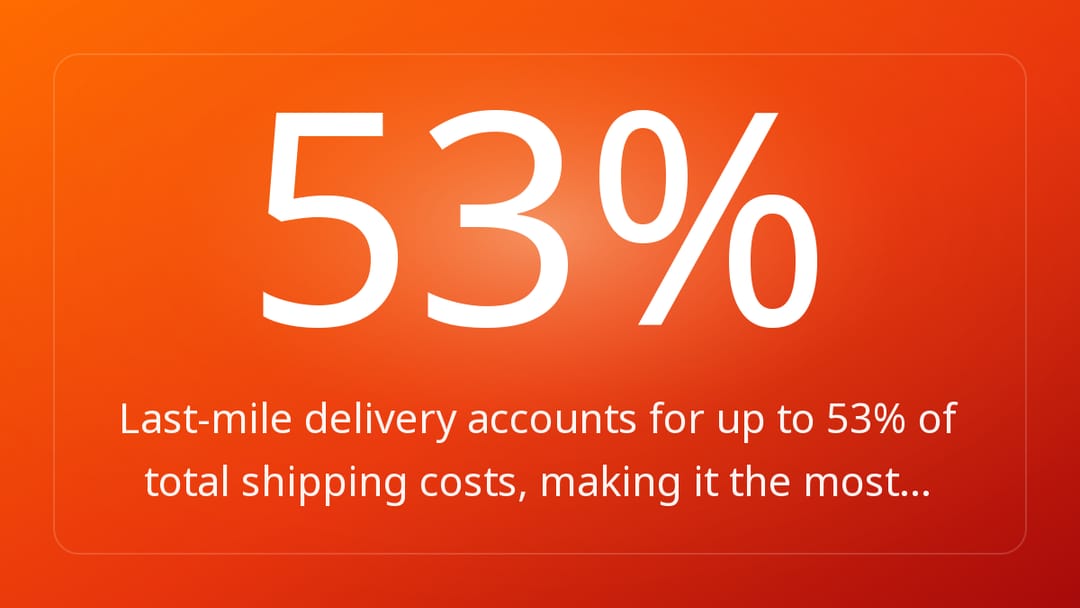 Last-mile delivery accounts for up to 53% of total shipping costs, making it the most…