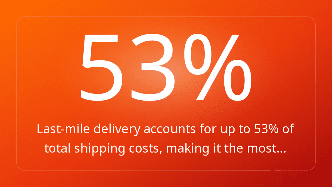 Last-mile delivery accounts for up to 53% of total shipping costs, making it the most…