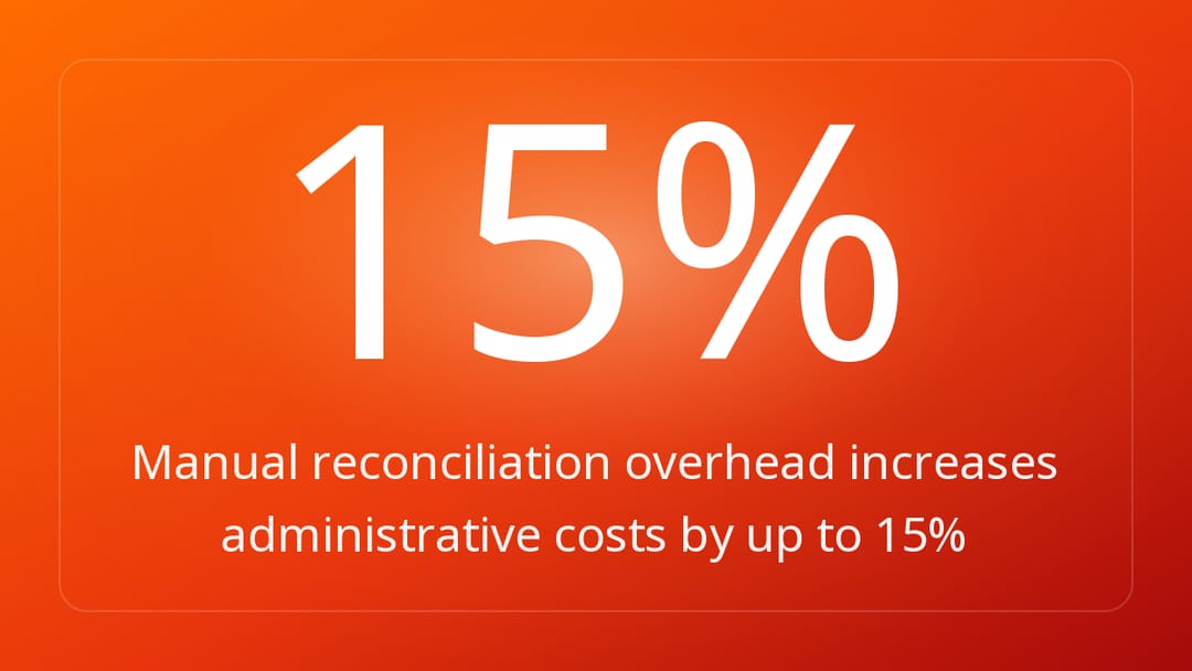 Manual reconciliation overhead increases administrative costs by up to 15%