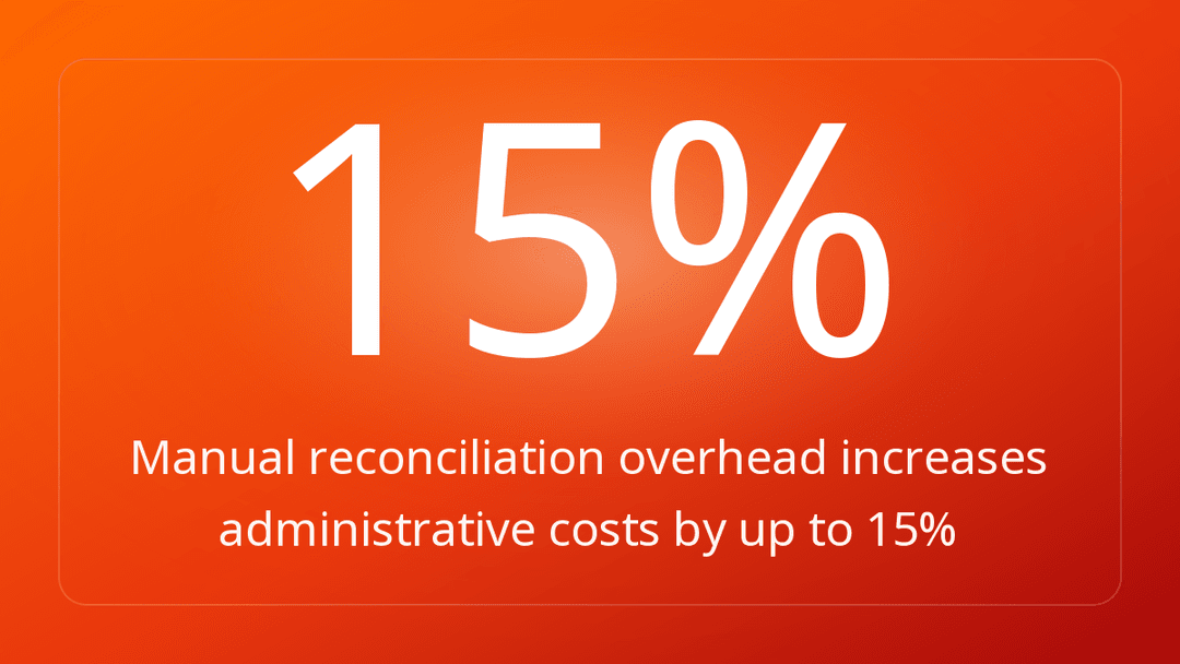 Manual reconciliation overhead increases administrative costs by up to 15%