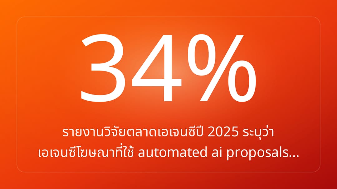 รายงานวิจัยตลาดเอเจนซีปี 2025 ระบุว่า เอเจนซีโฆษณาที่ใช้ automated ai proposals…