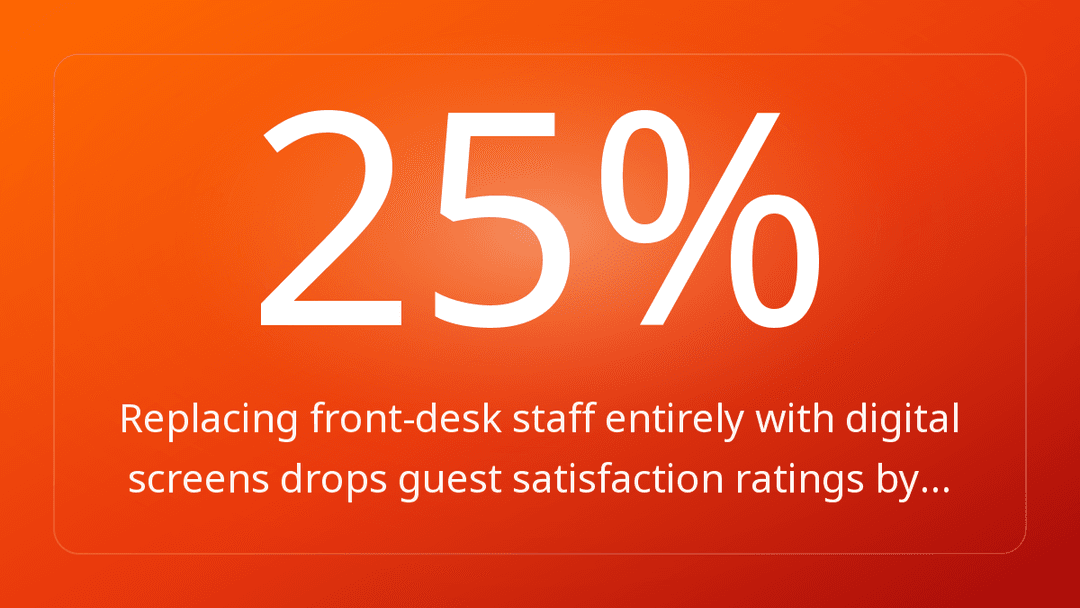 Replacing front-desk staff entirely with digital screens drops guest satisfaction ratings by…