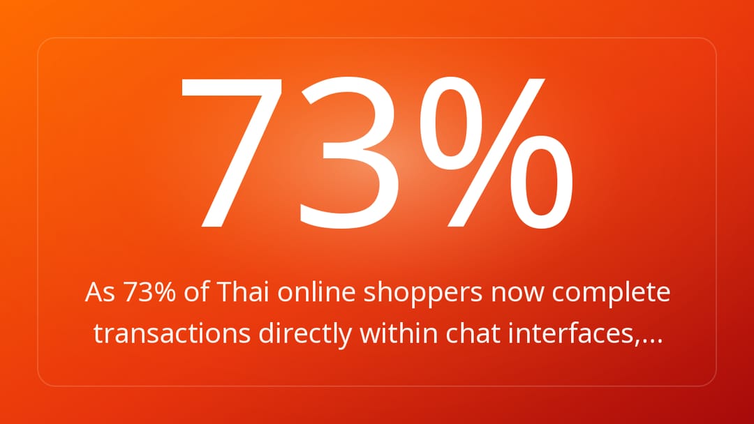 As 73% of Thai online shoppers now complete transactions directly within chat interfaces,…