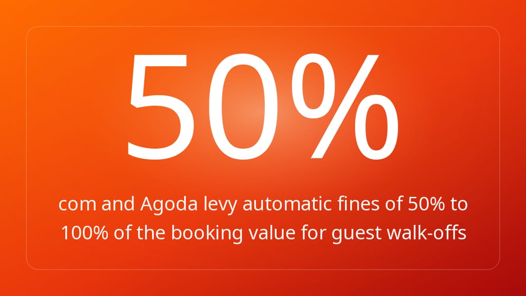 com and Agoda levy automatic fines of 50% to 100% of the booking value for guest walk-offs