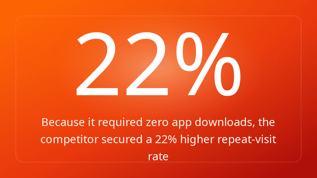 Because it required zero app downloads, the competitor secured a 22% higher repeat-visit rate