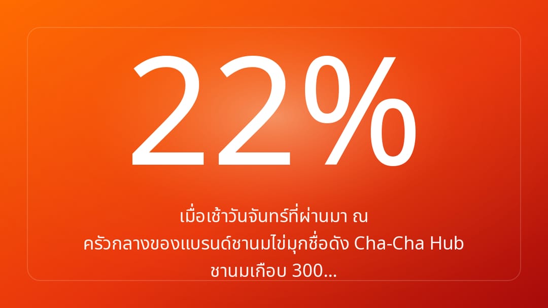 เมื่อเช้าวันจันทร์ที่ผ่านมา ณ ครัวกลางของแบรนด์ชานมไข่มุกชื่อดัง Cha-Cha Hub ชานมเกือบ 300…