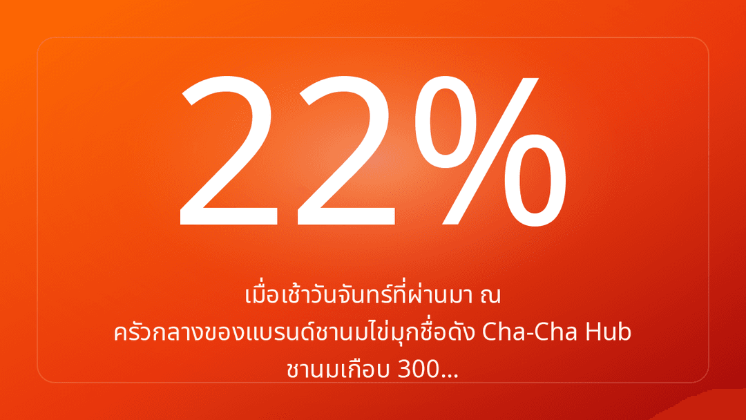 เมื่อเช้าวันจันทร์ที่ผ่านมา ณ ครัวกลางของแบรนด์ชานมไข่มุกชื่อดัง Cha-Cha Hub ชานมเกือบ 300…
