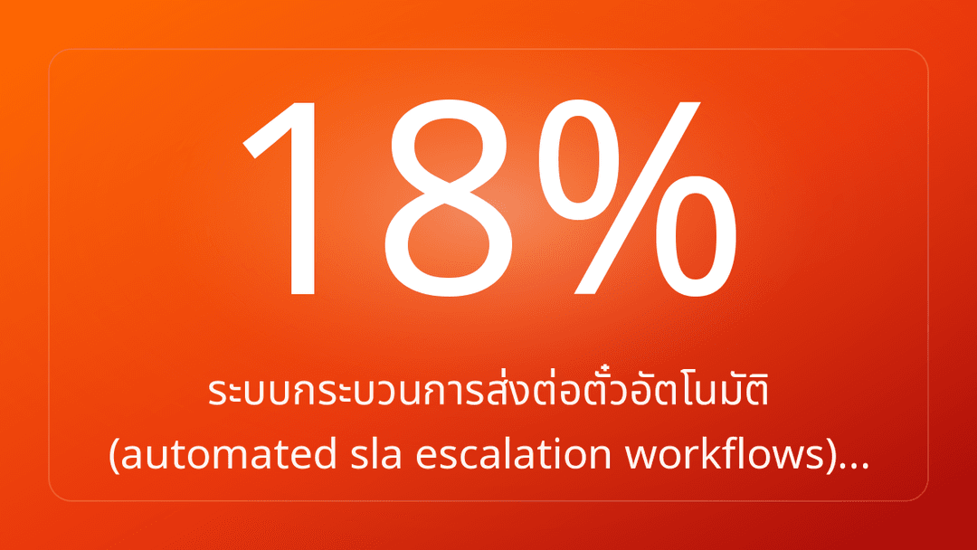 ระบบกระบวนการส่งต่อตั๋วอัตโนมัติ automated sla escalation workflows…