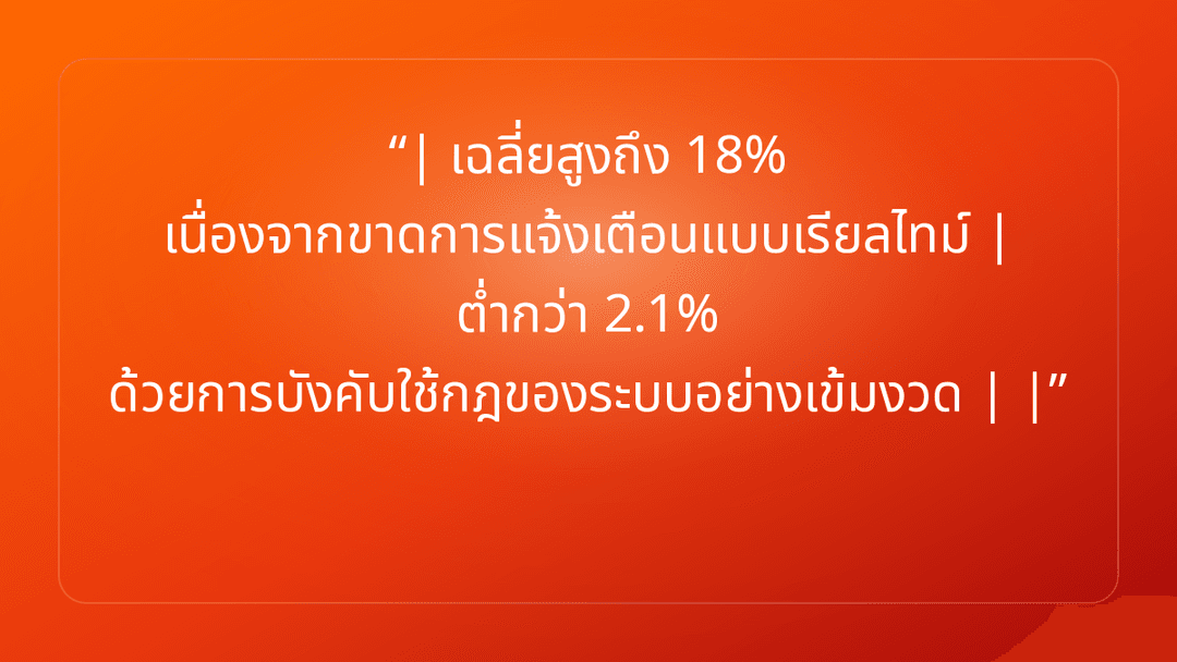 | เฉลี่ยสูงถึง 18% เนื่องจากขาดการแจ้งเตือนแบบเรียลไทม์ | ต่ำกว่า 2.1% ด้วยกา…