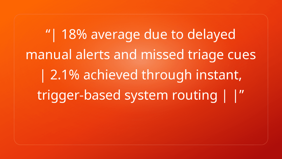 | 18% average due to delayed manual alerts and missed triage cues | 2.1% achi…