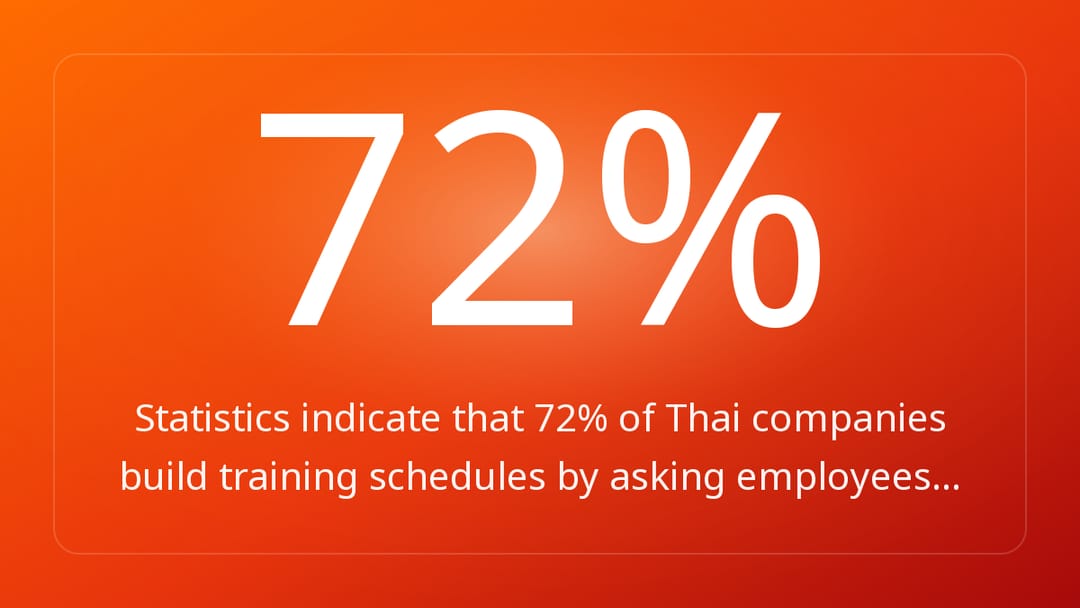 Statistics indicate that 72% of Thai companies build training schedules by asking employees…