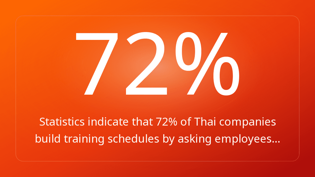 Statistics indicate that 72% of Thai companies build training schedules by asking employees…
