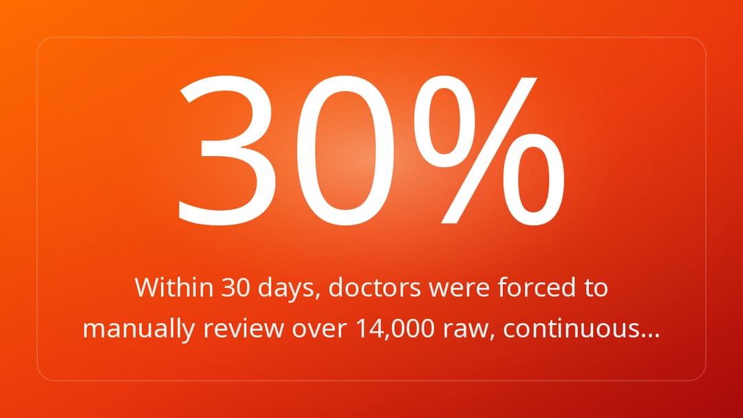 Within 30 days, doctors were forced to manually review over 14,000 raw, continuous…