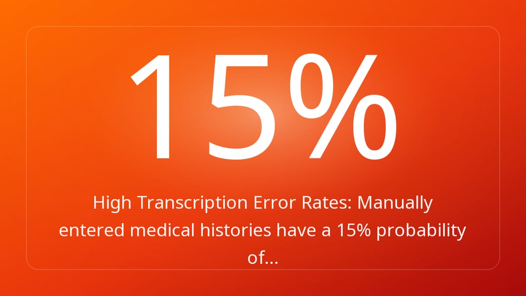 High Transcription Error Rates: Manually entered medical histories have a 15% probability of…