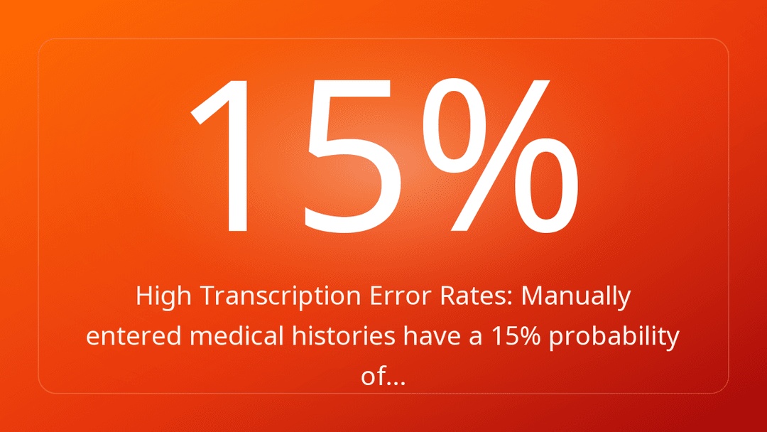 High Transcription Error Rates: Manually entered medical histories have a 15% probability of…