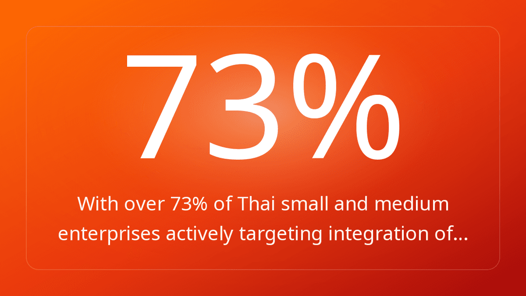 With over 73% of Thai small and medium enterprises actively targeting integration of…