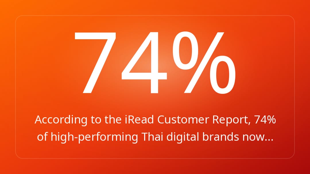 According to the iRead Customer Report, 74% of high-performing Thai digital brands now…
