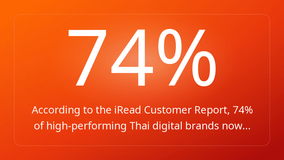 According to the iRead Customer Report, 74% of high-performing Thai digital brands now…